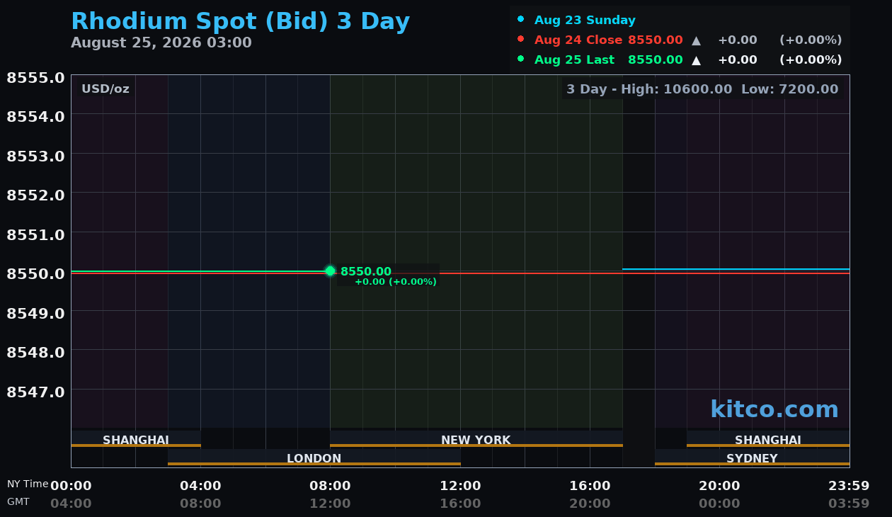 Live rhodium chart