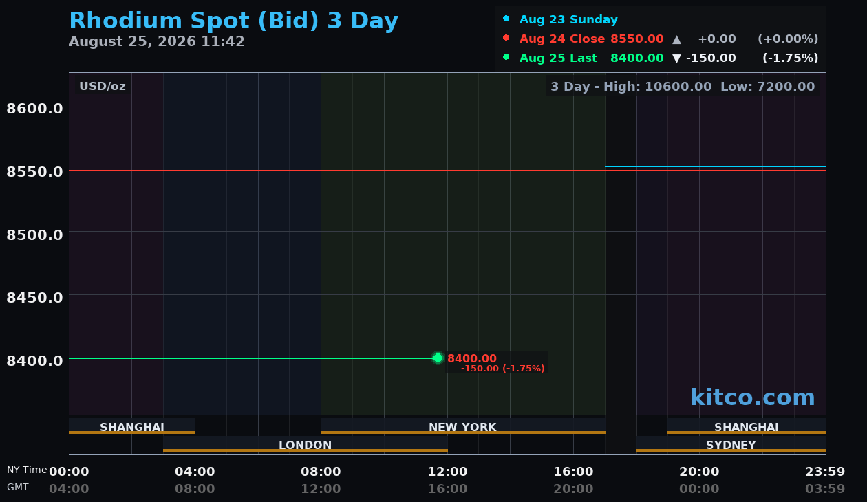 Live rhodium chart