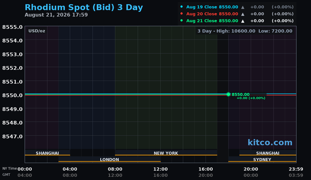 Live rhodium chart