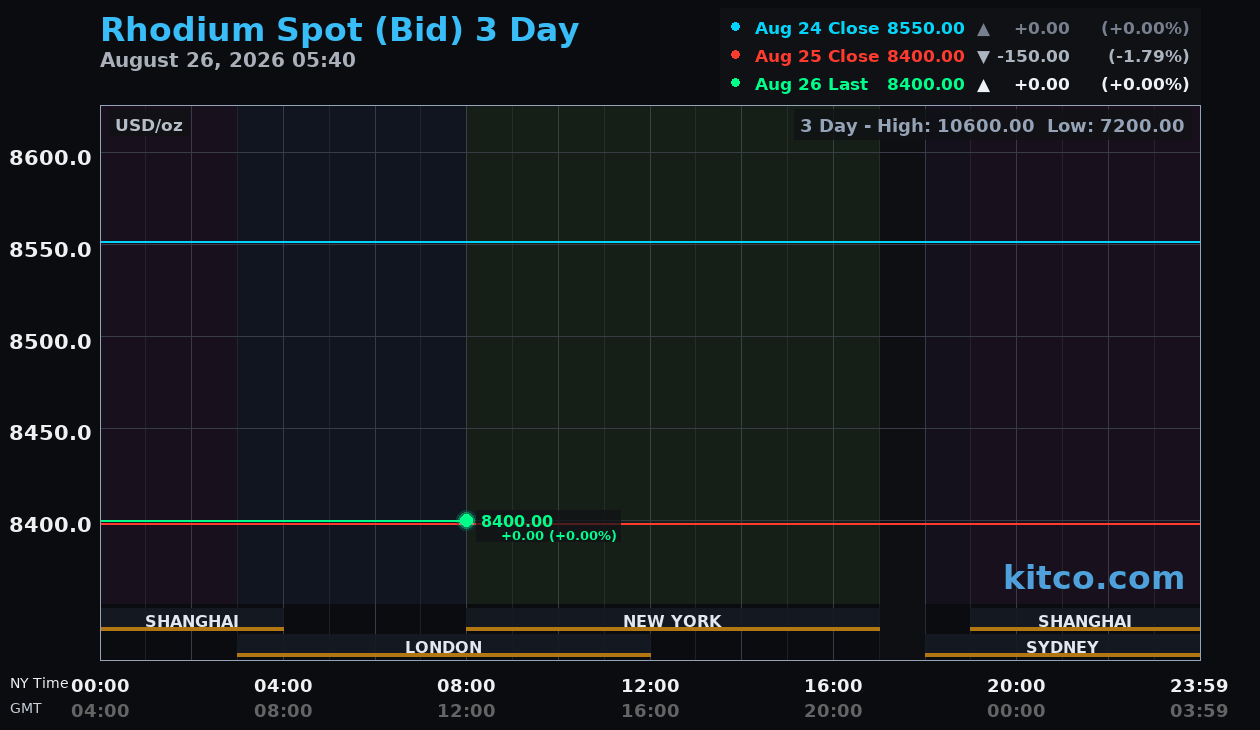Live rhodium chart
