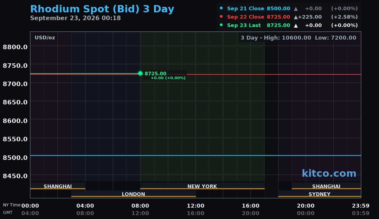 Live rhodium chart