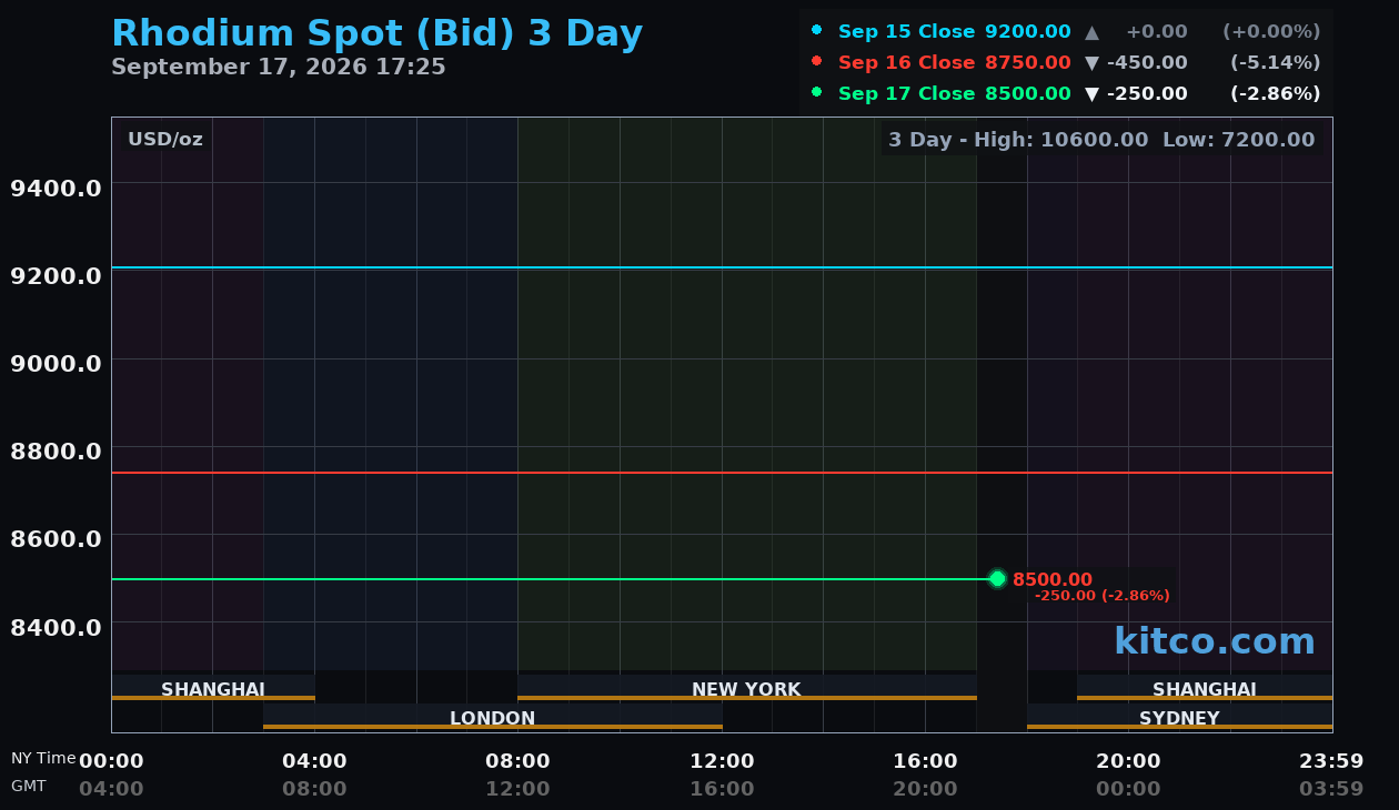 Live rhodium chart