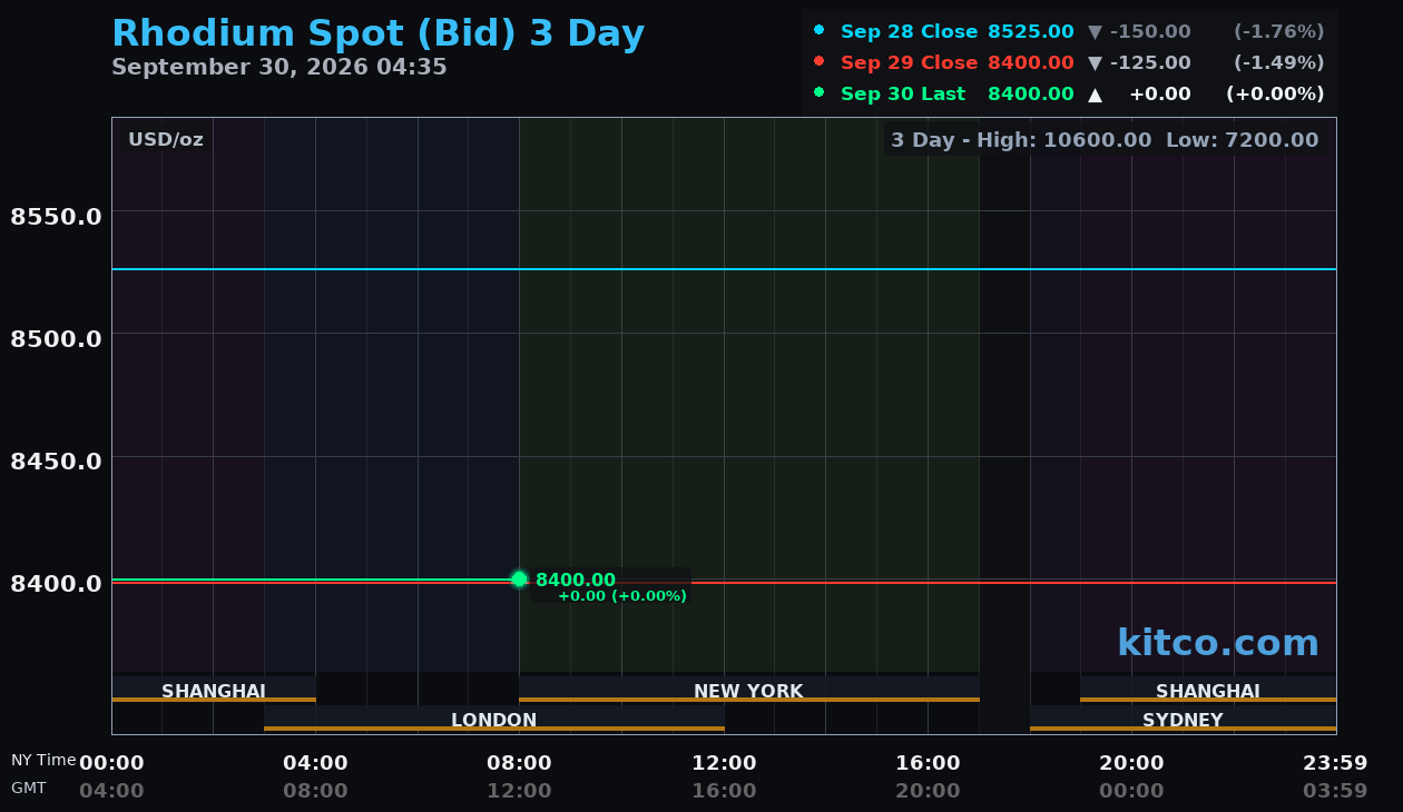Live rhodium chart