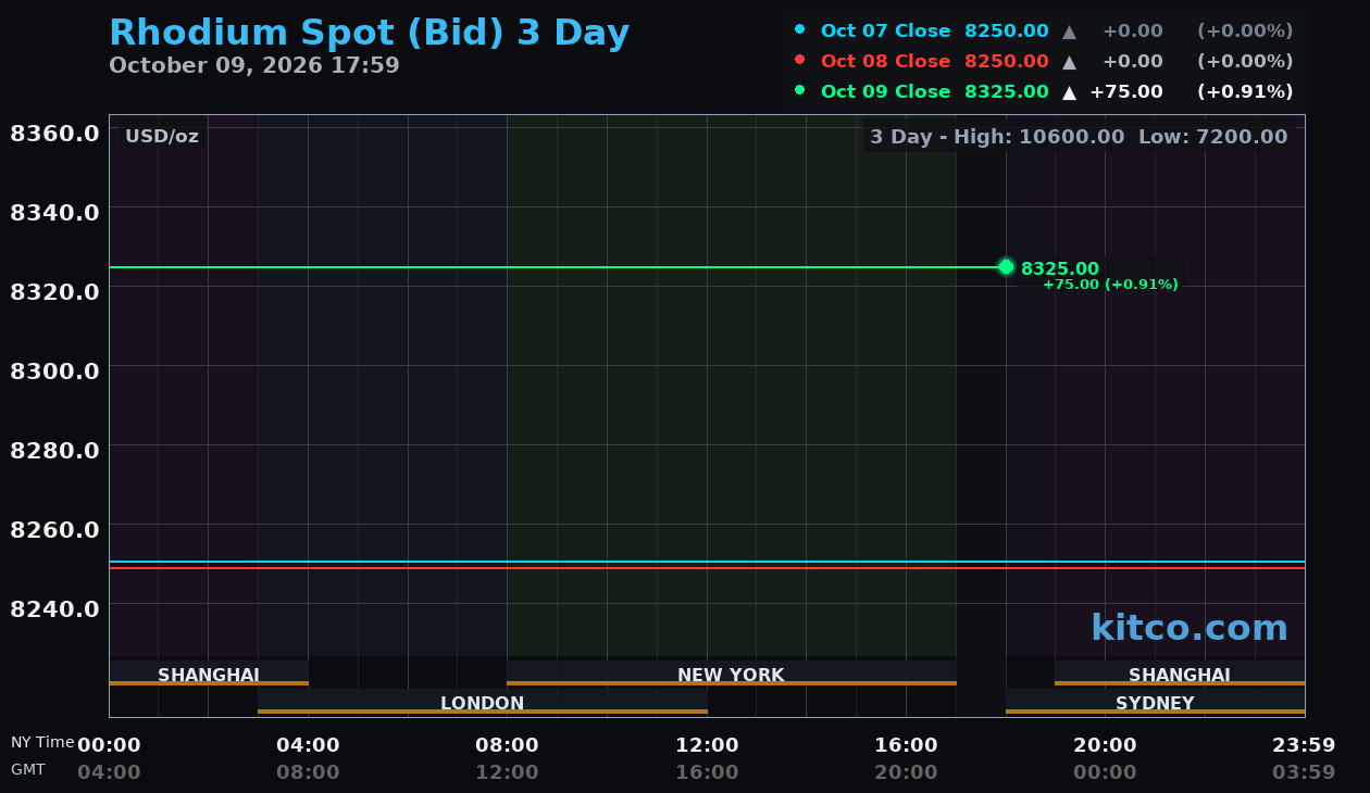 Live rhodium chart
