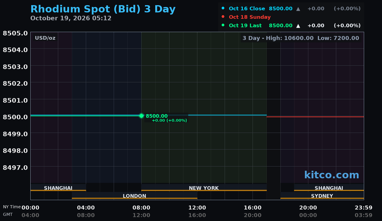 Live rhodium chart