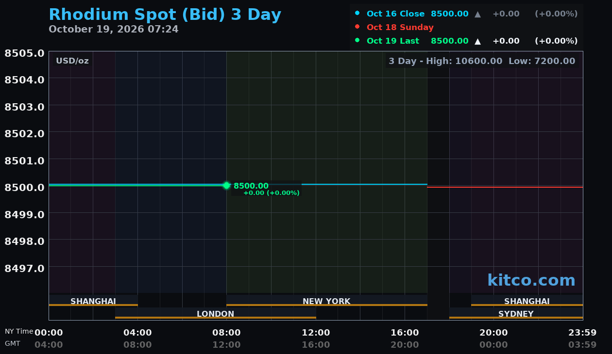 Live rhodium chart