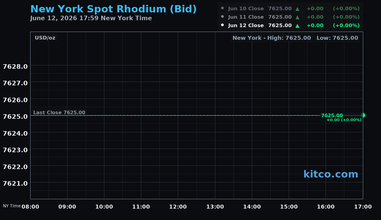 Live New York rhodium Chart