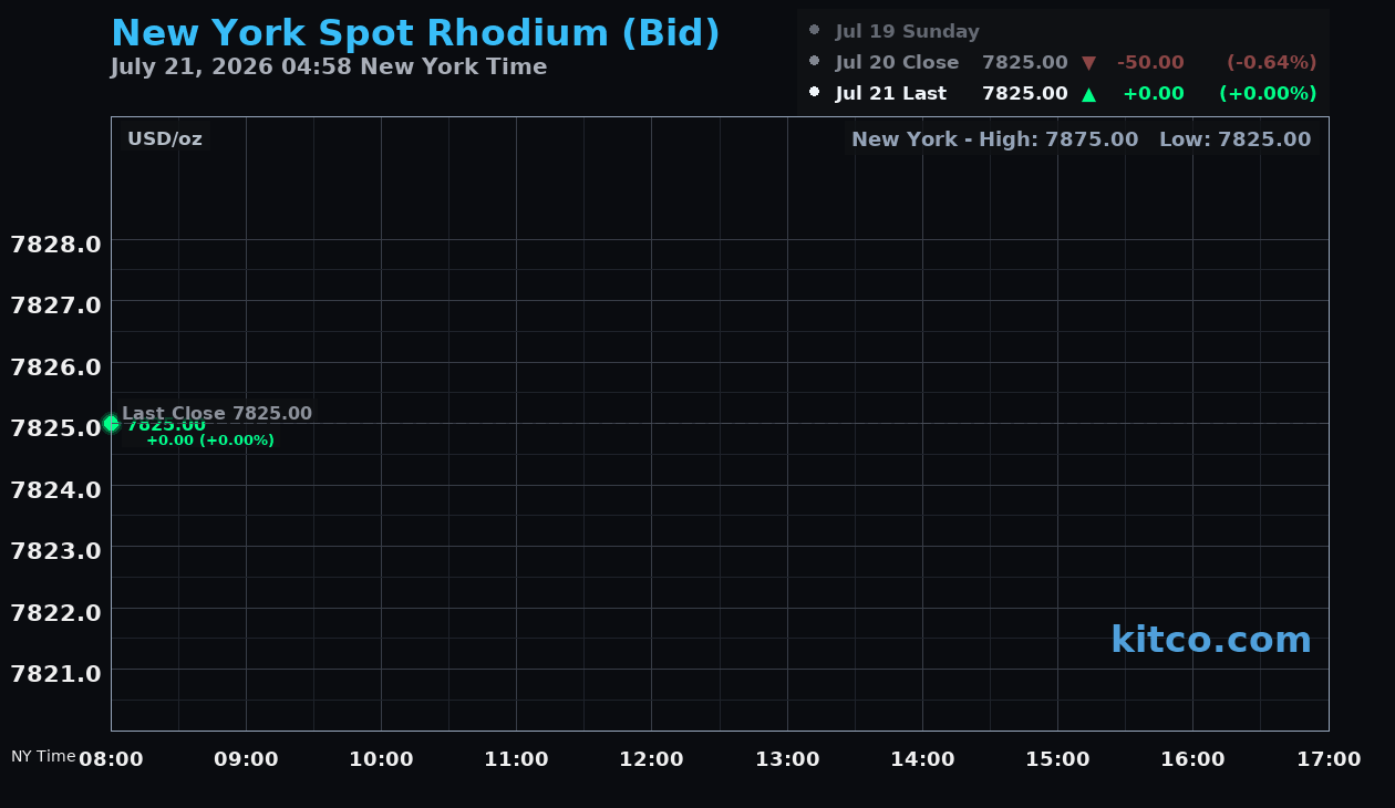 Live New York rhodium Chart