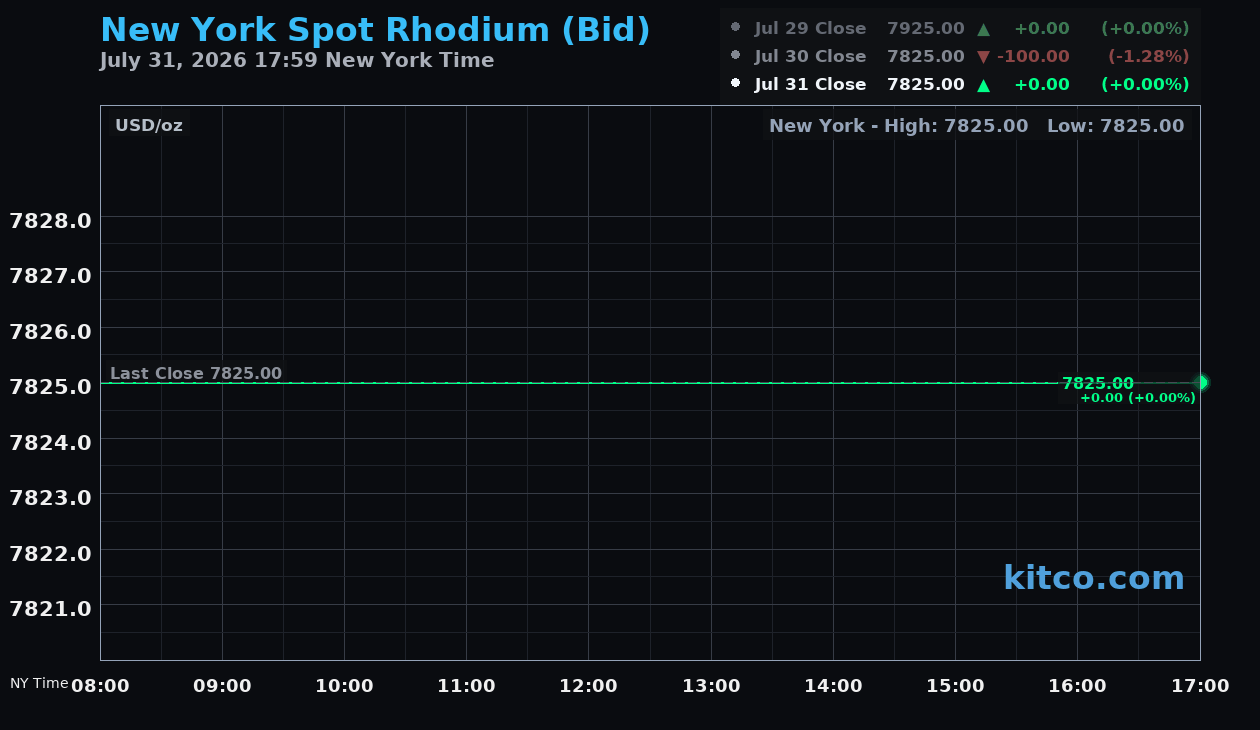 Live New York rhodium Chart