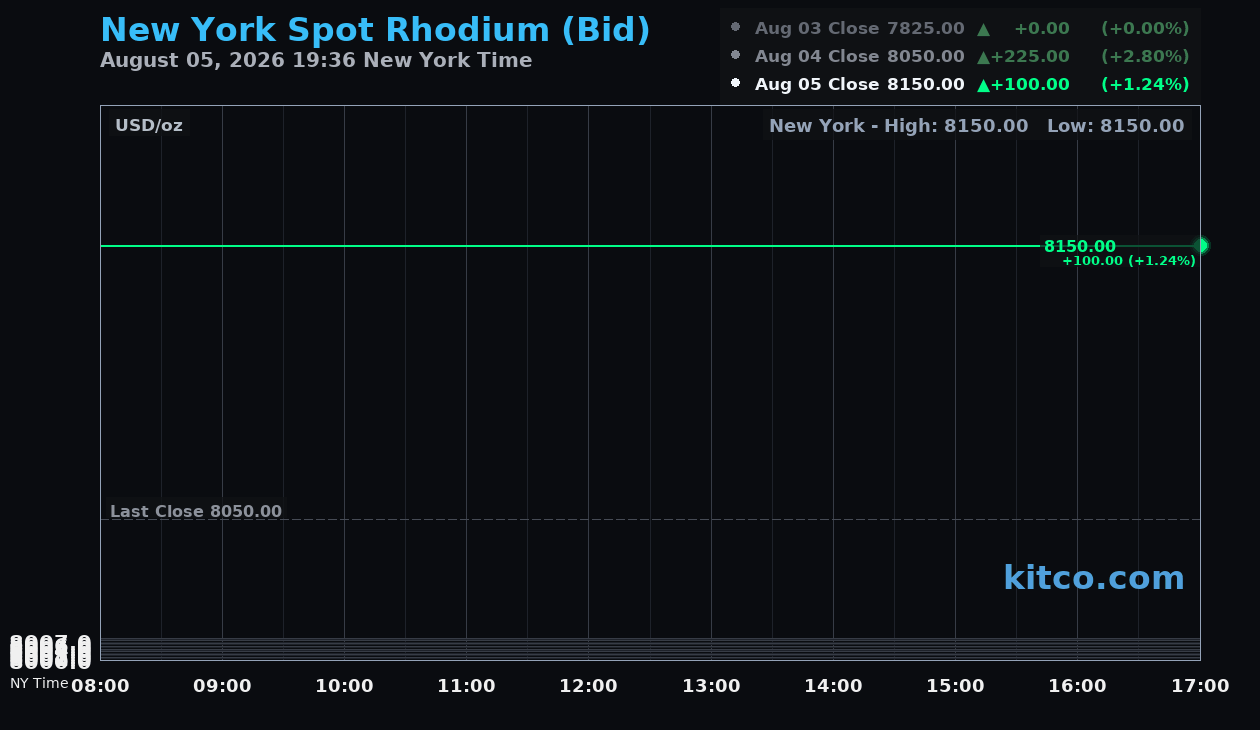 Live New York rhodium Chart