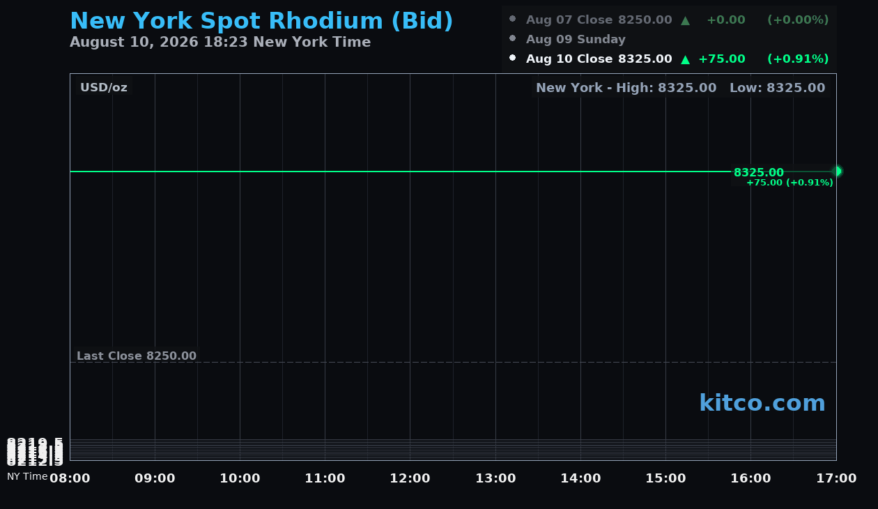Live New York rhodium Chart