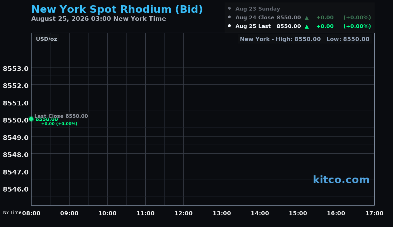 Live New York rhodium Chart