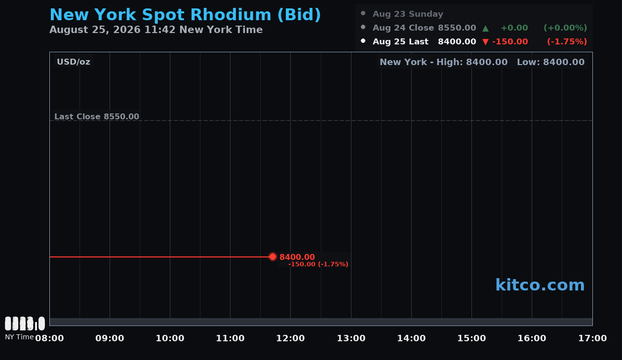 Live New York rhodium Chart
