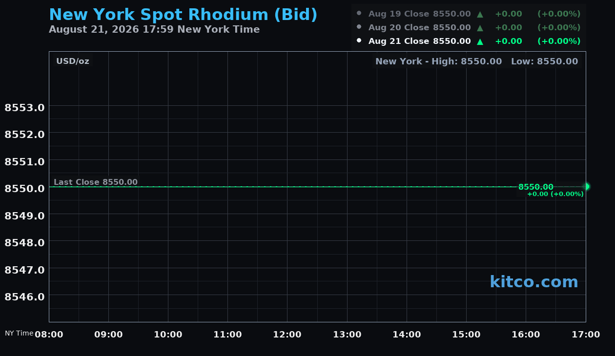 Live New York rhodium Chart