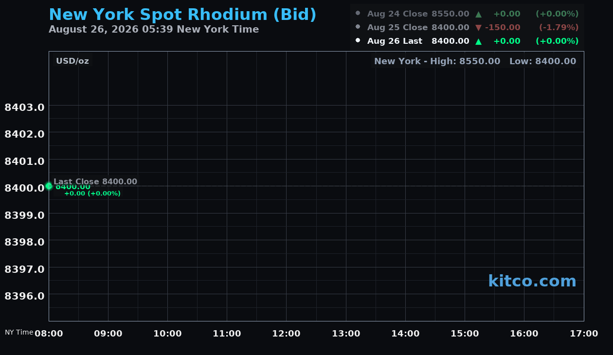 Live New York rhodium Chart