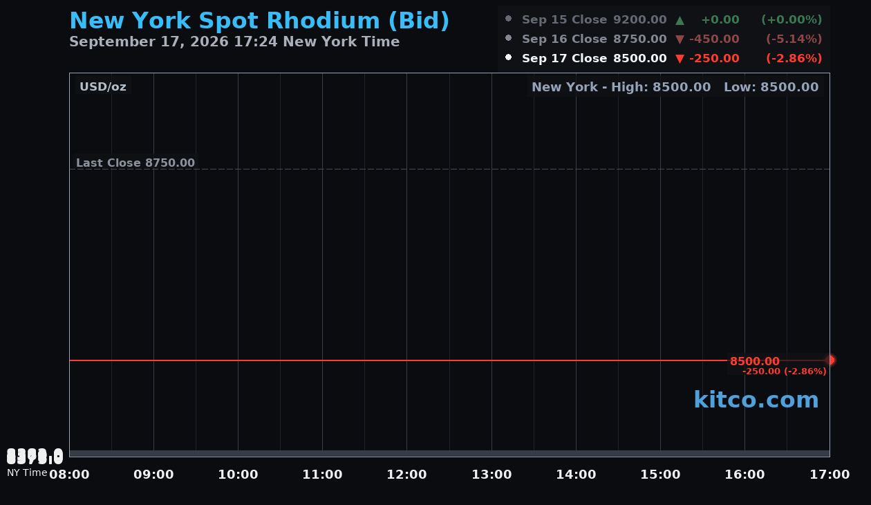 Live New York rhodium Chart