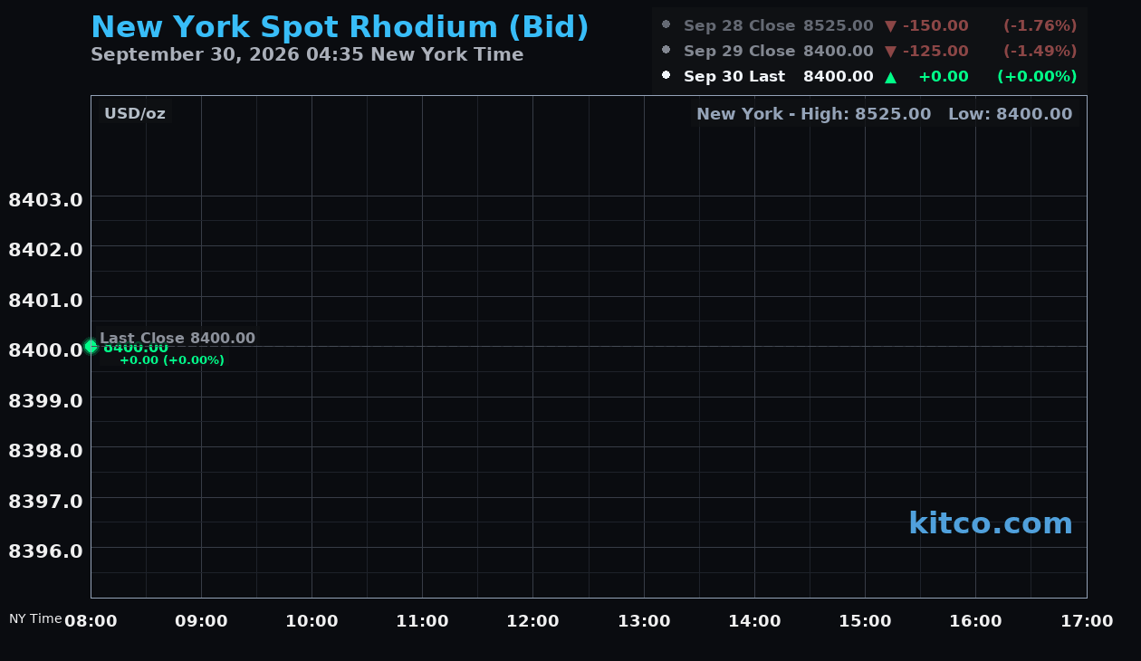 Live New York rhodium Chart