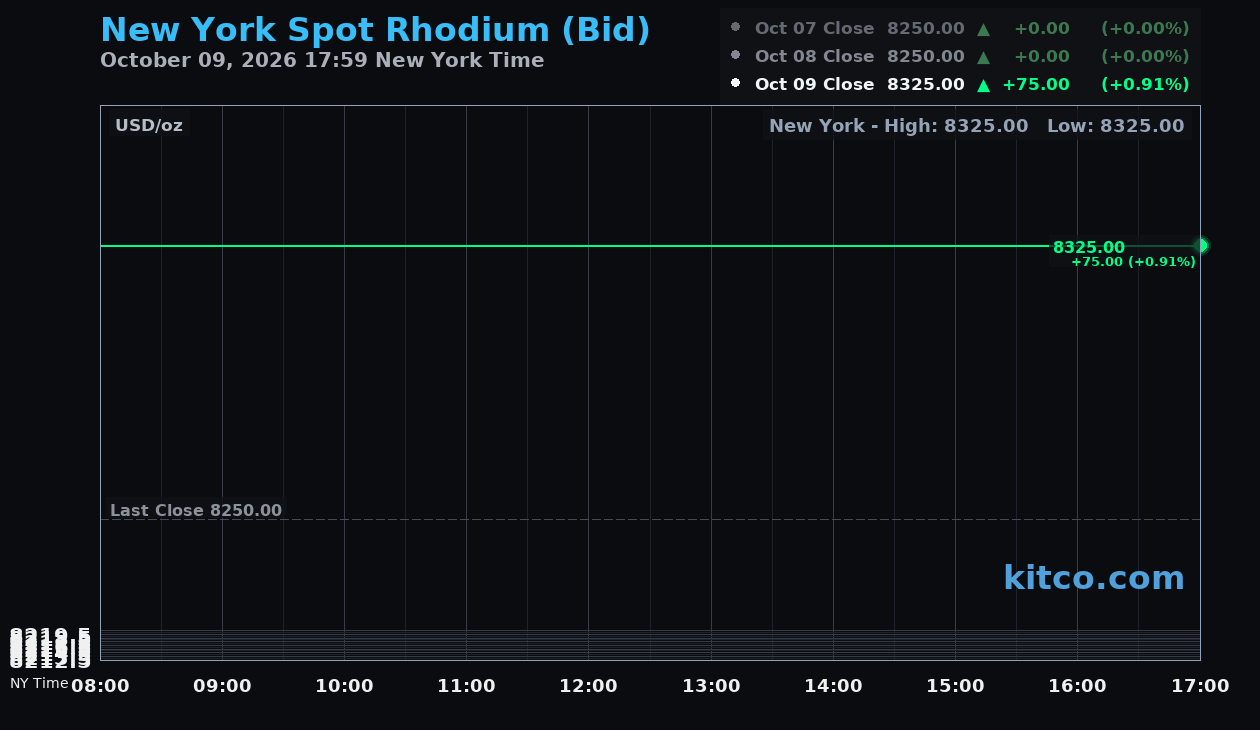 Live New York rhodium Chart