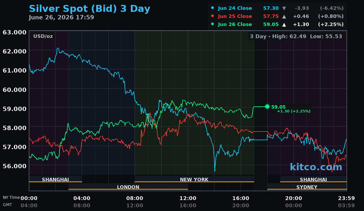 Live silver chart