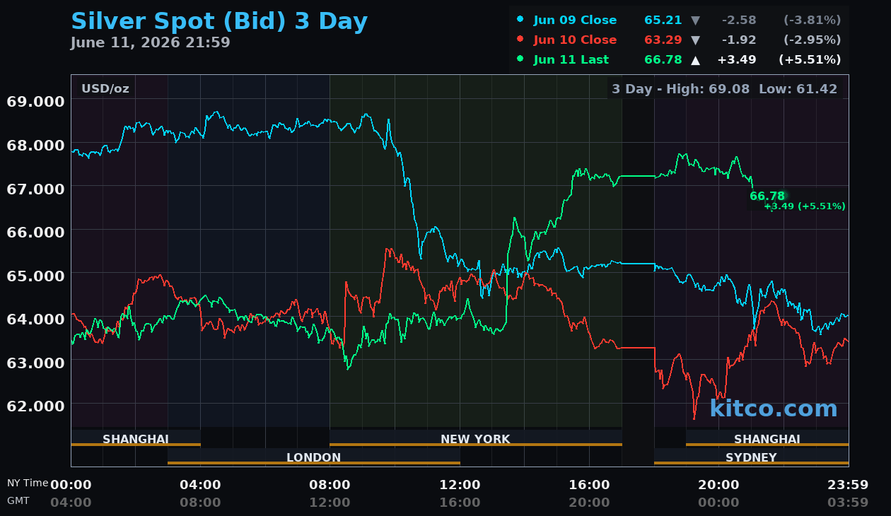 Live silver chart