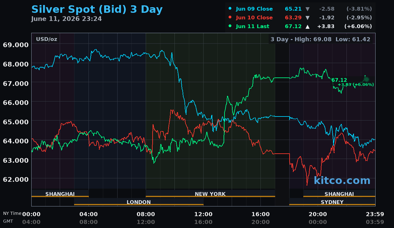 Live silver chart
