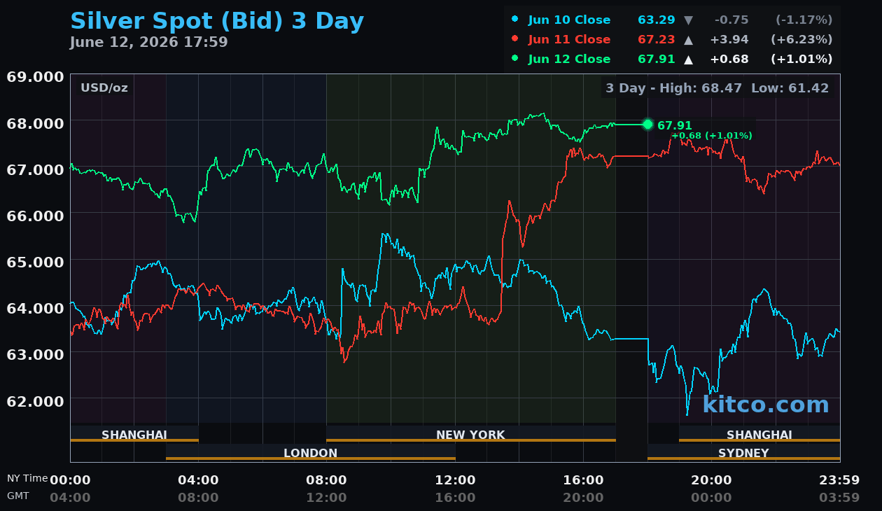 Live silver chart