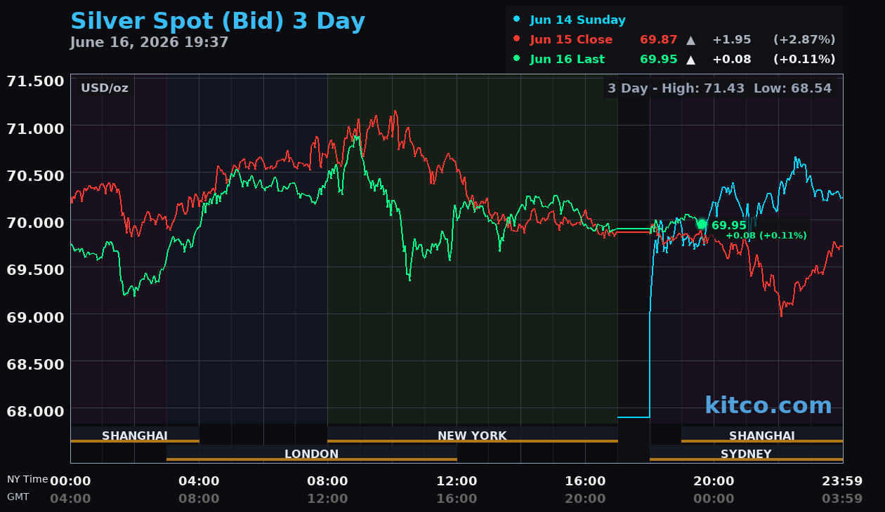 Live silver chart