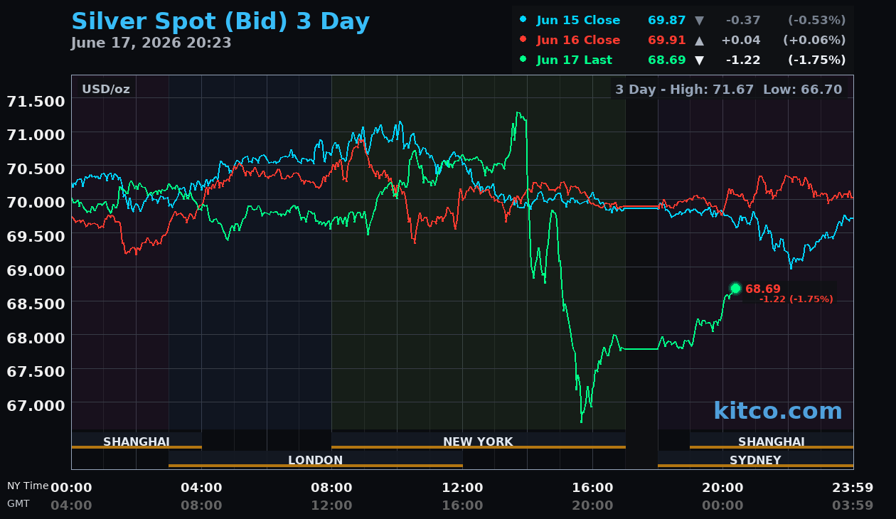 Live silver chart