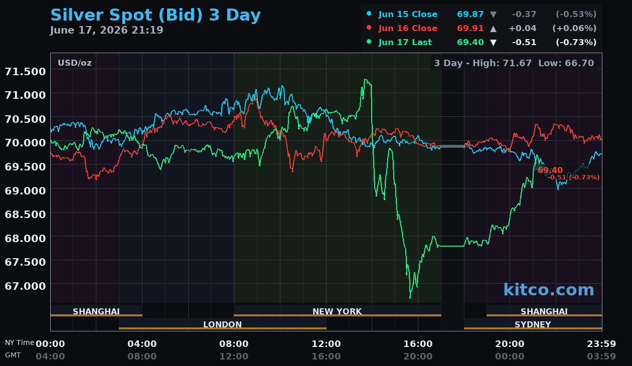 Live silver chart