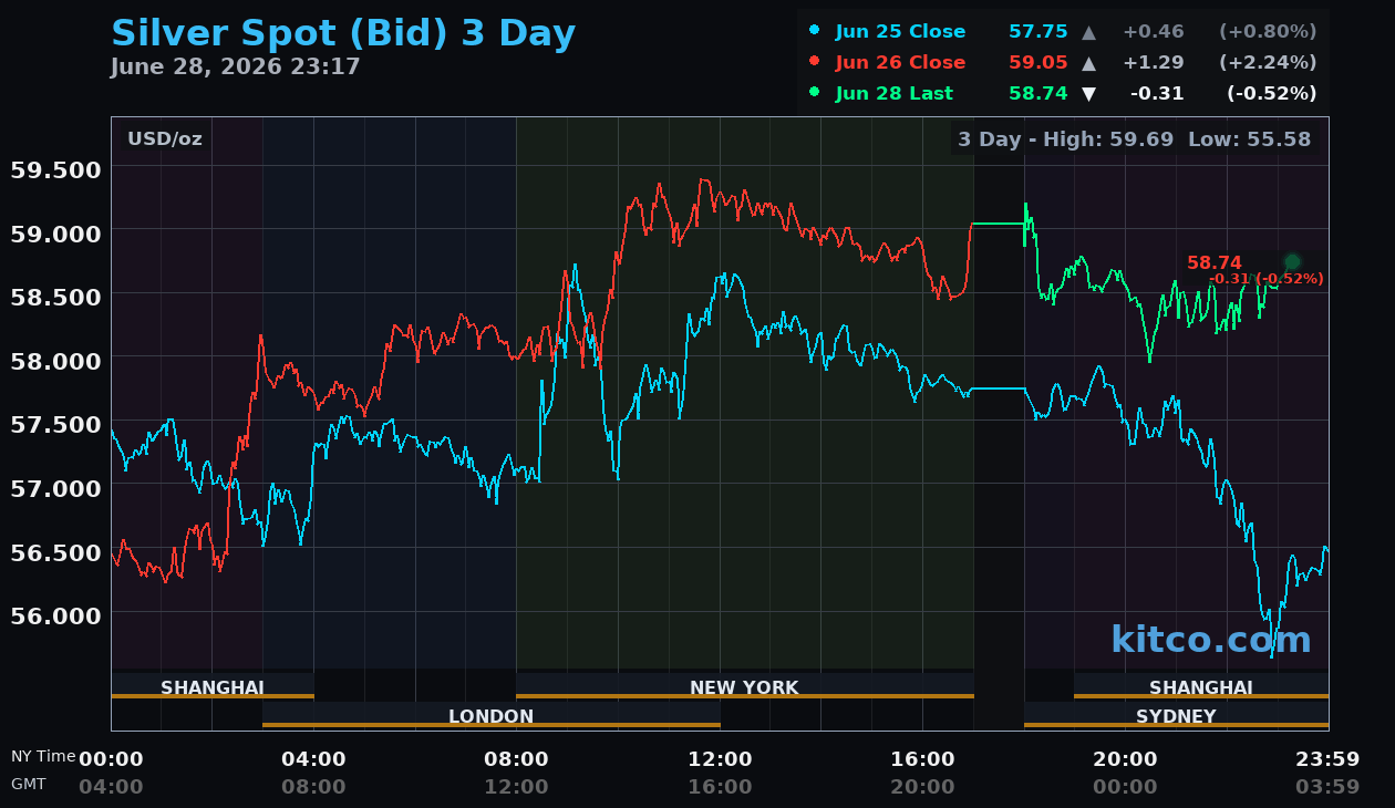 Live silver chart