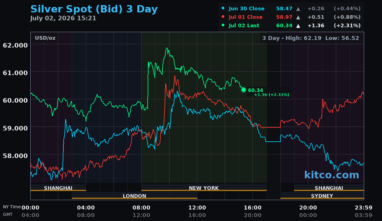 Live silver chart