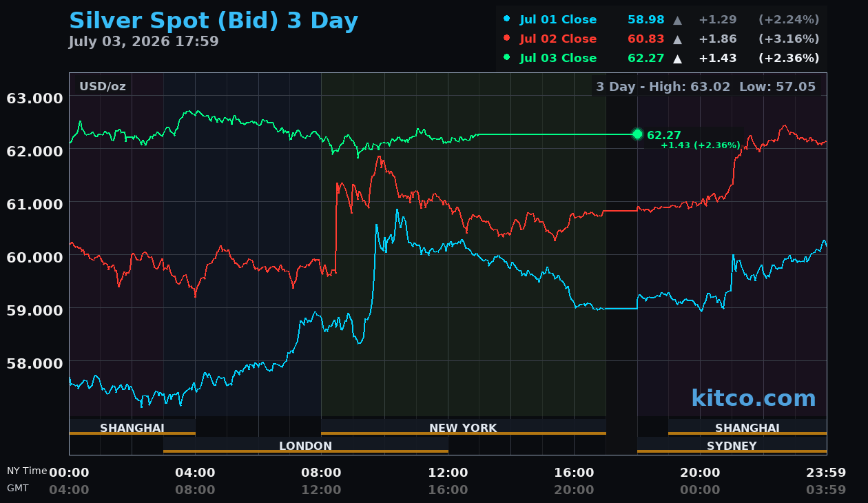 Live silver chart