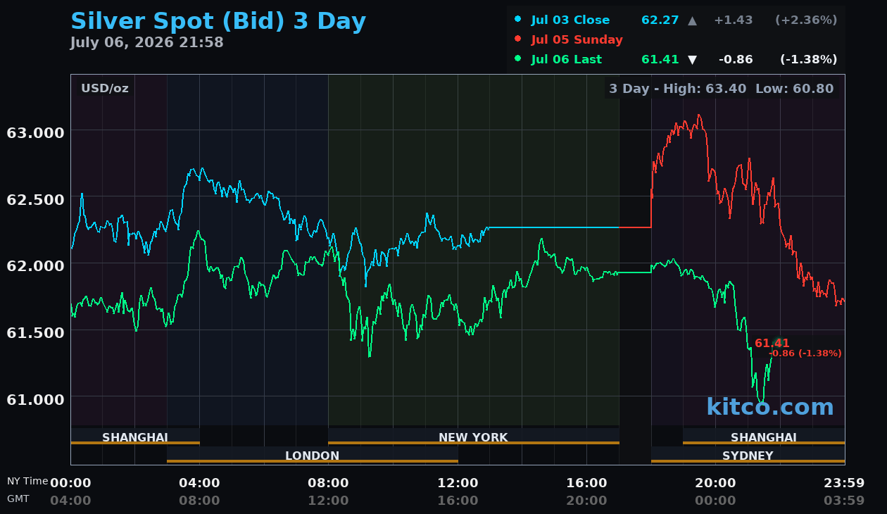 Live silver chart