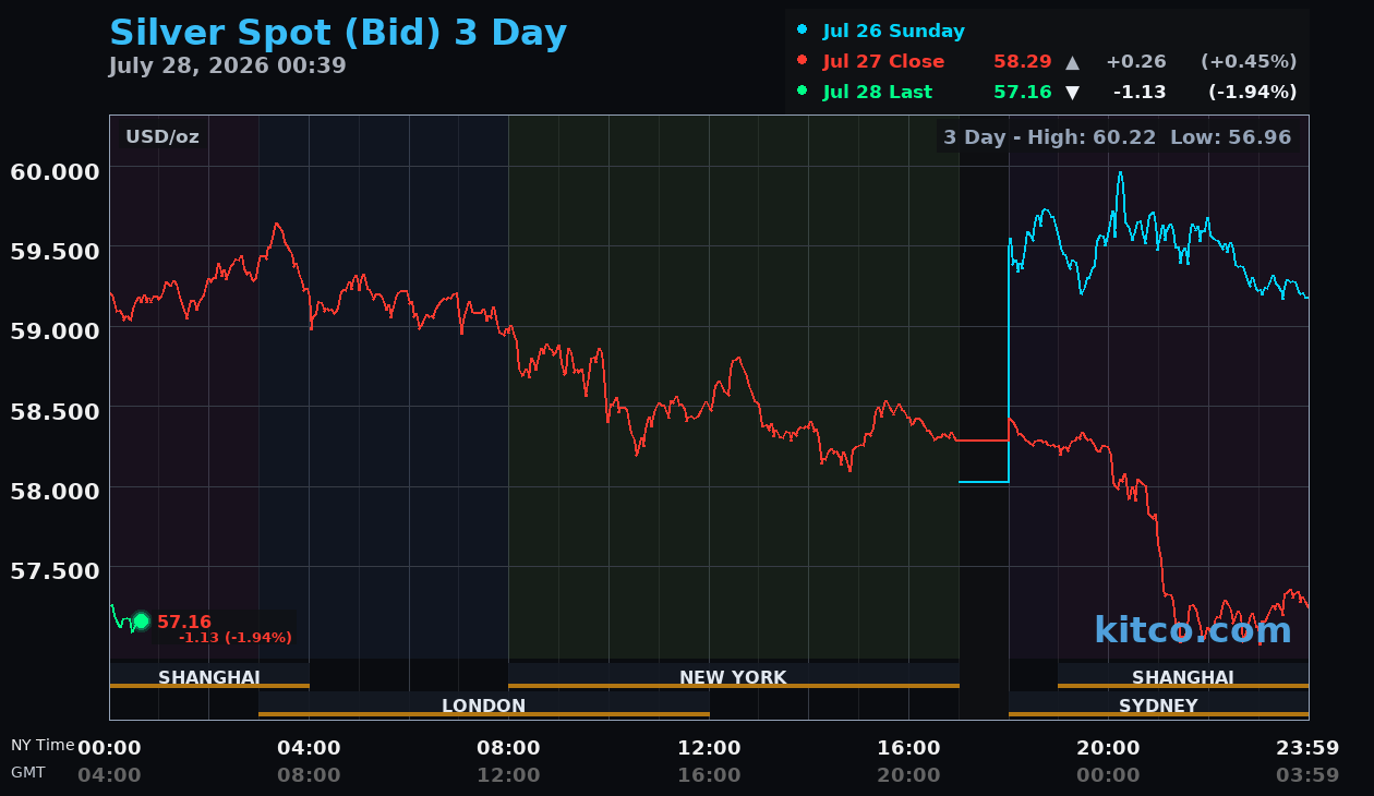Live silver chart
