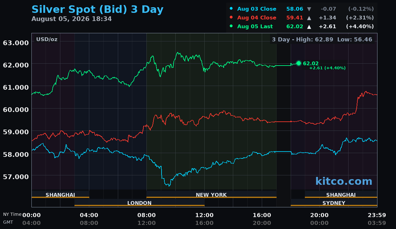 Live silver chart