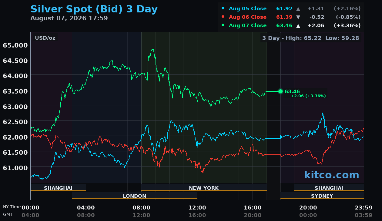 Live silver chart