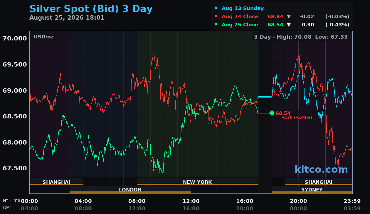 Live silver chart