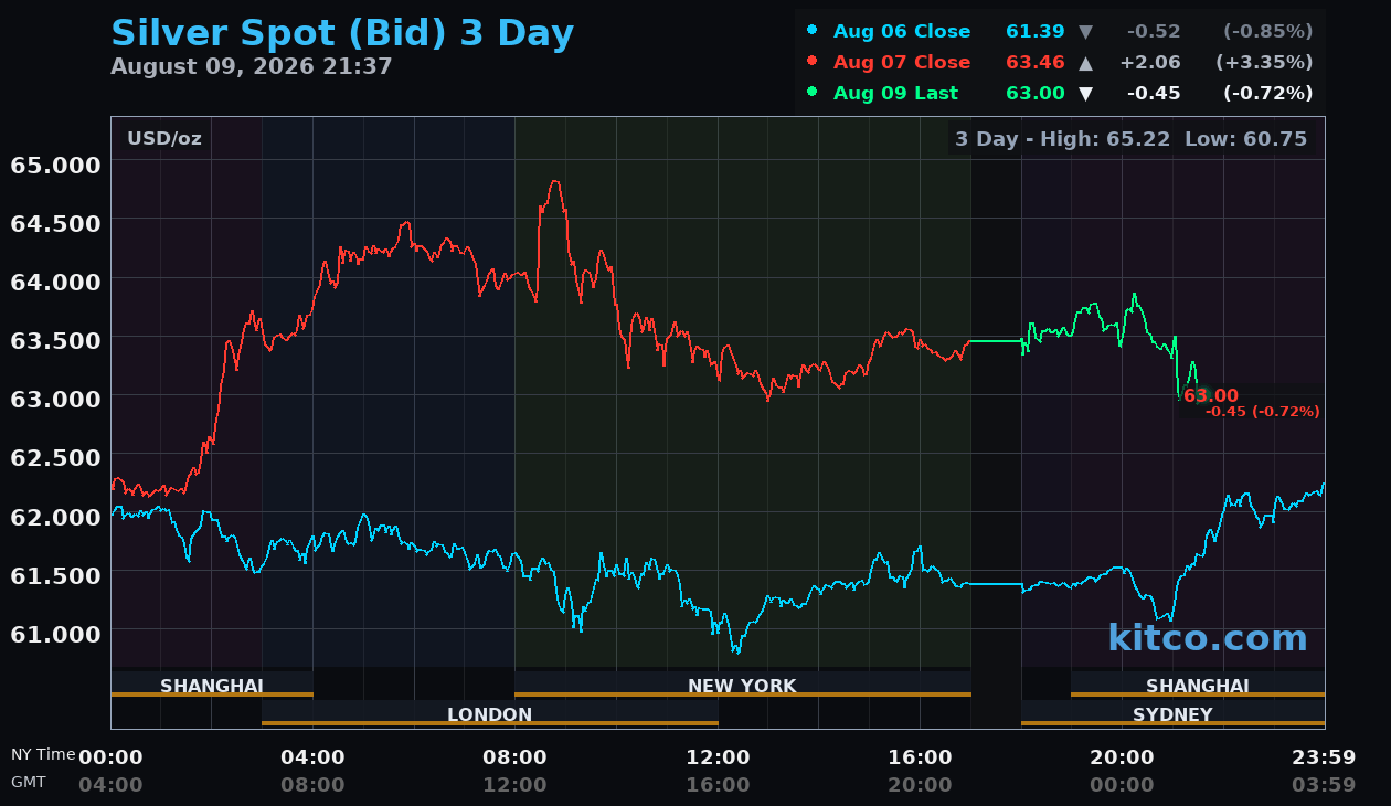 Live silver chart