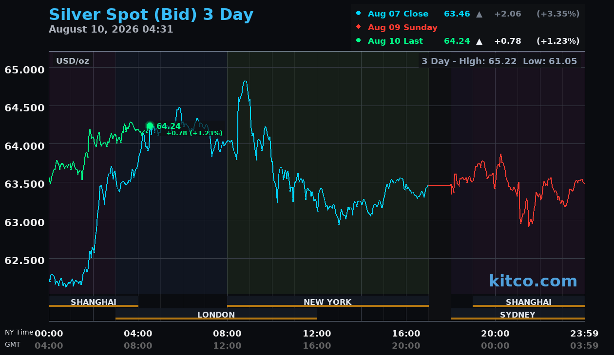 Live silver chart