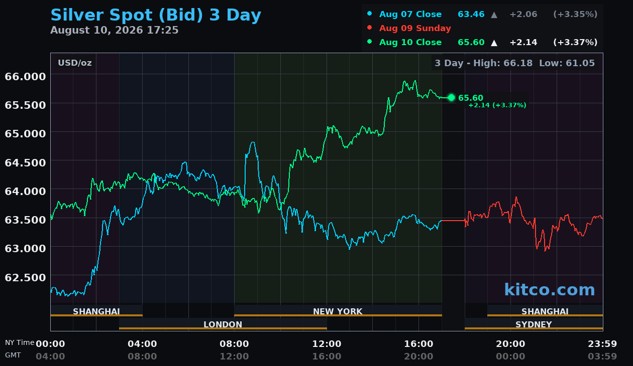 Live silver chart