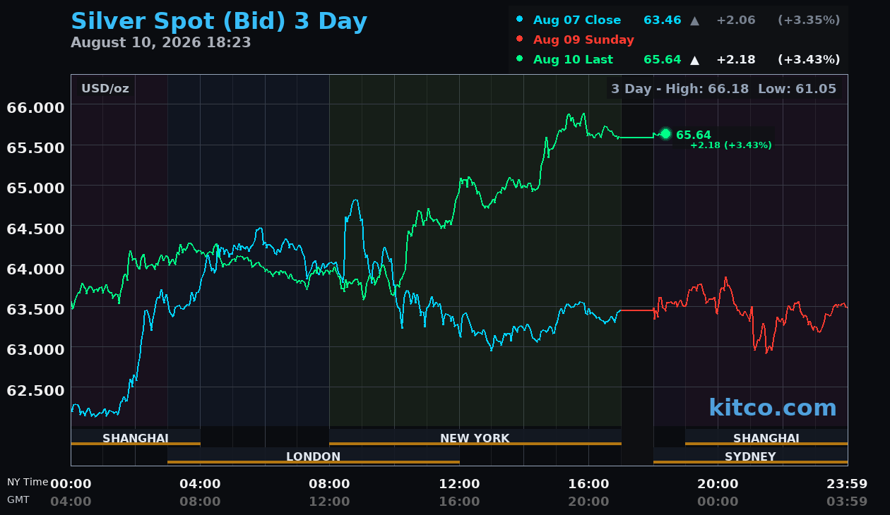 Live silver chart
