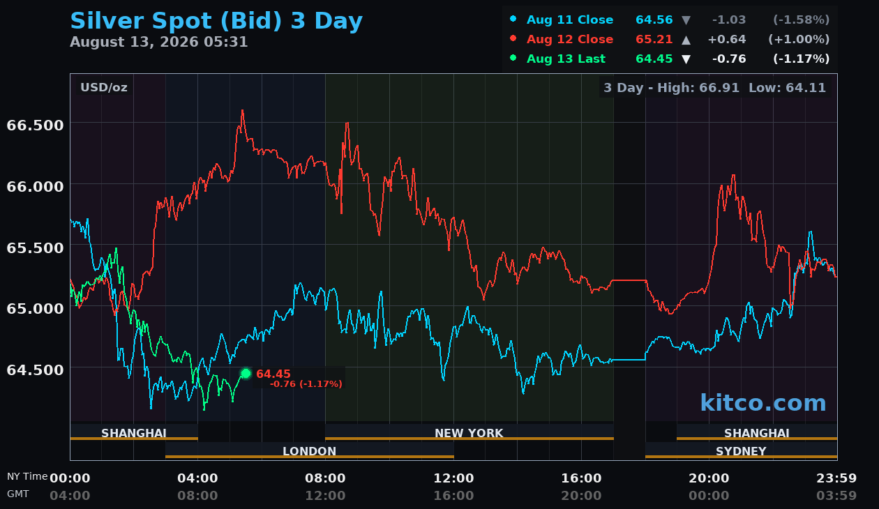 Live silver chart