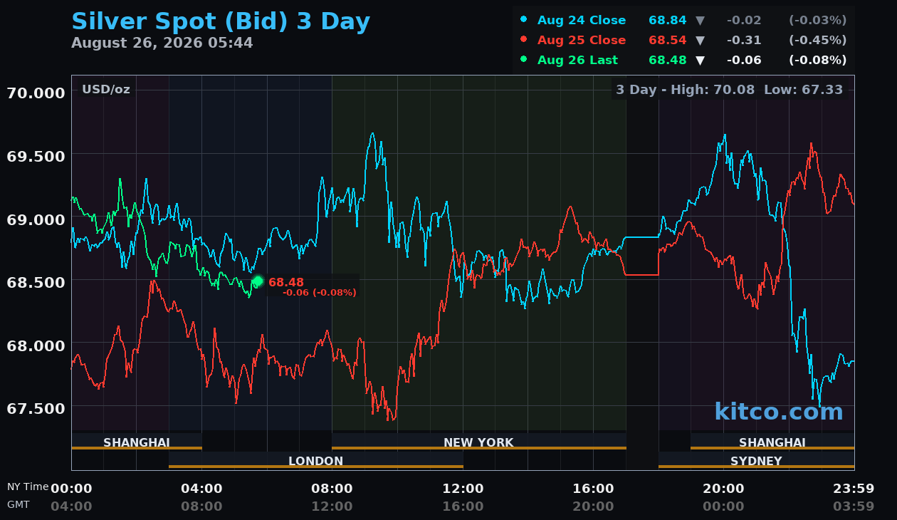Live silver chart
