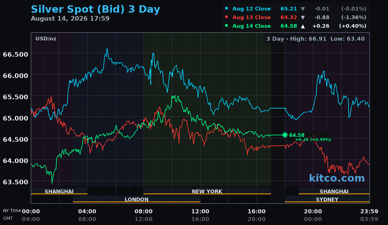 Live silver chart