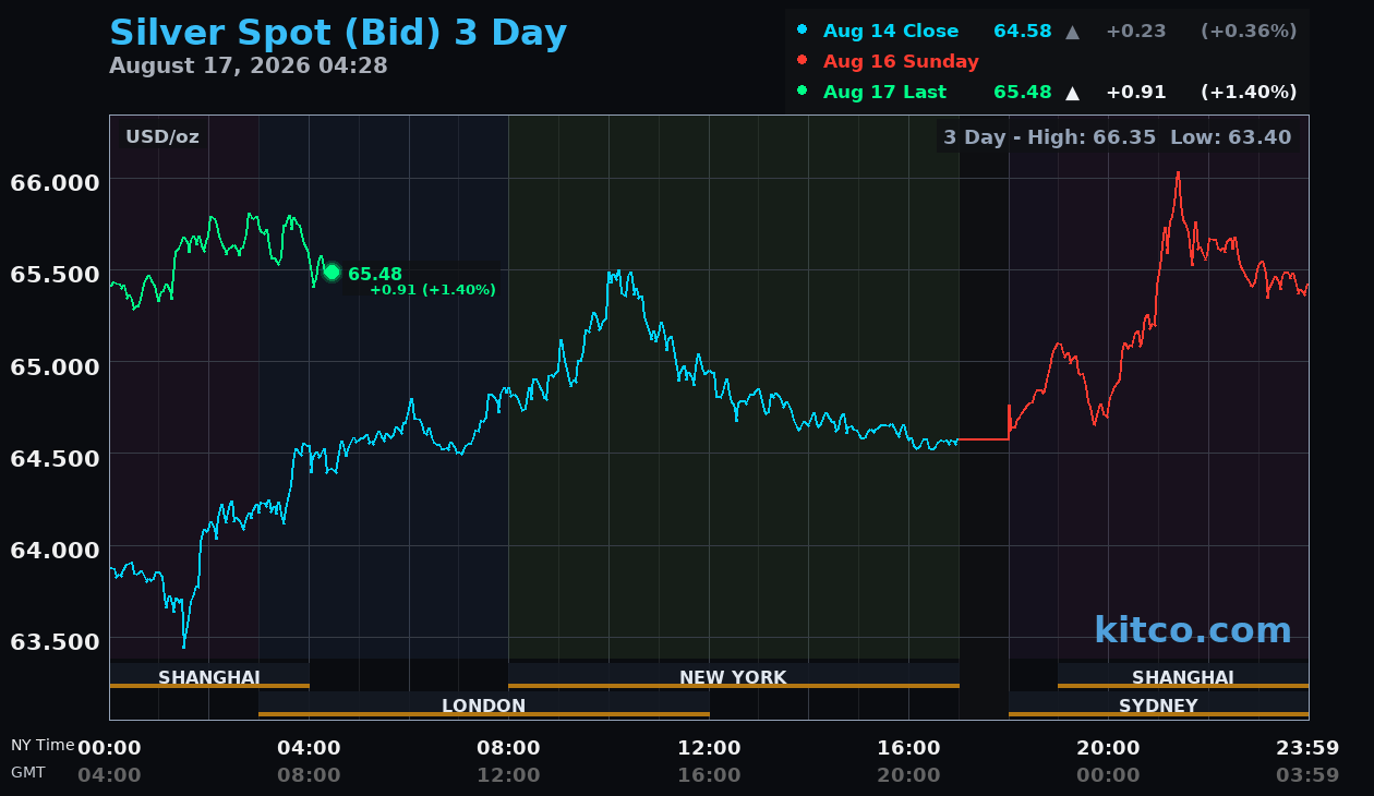 Live silver chart