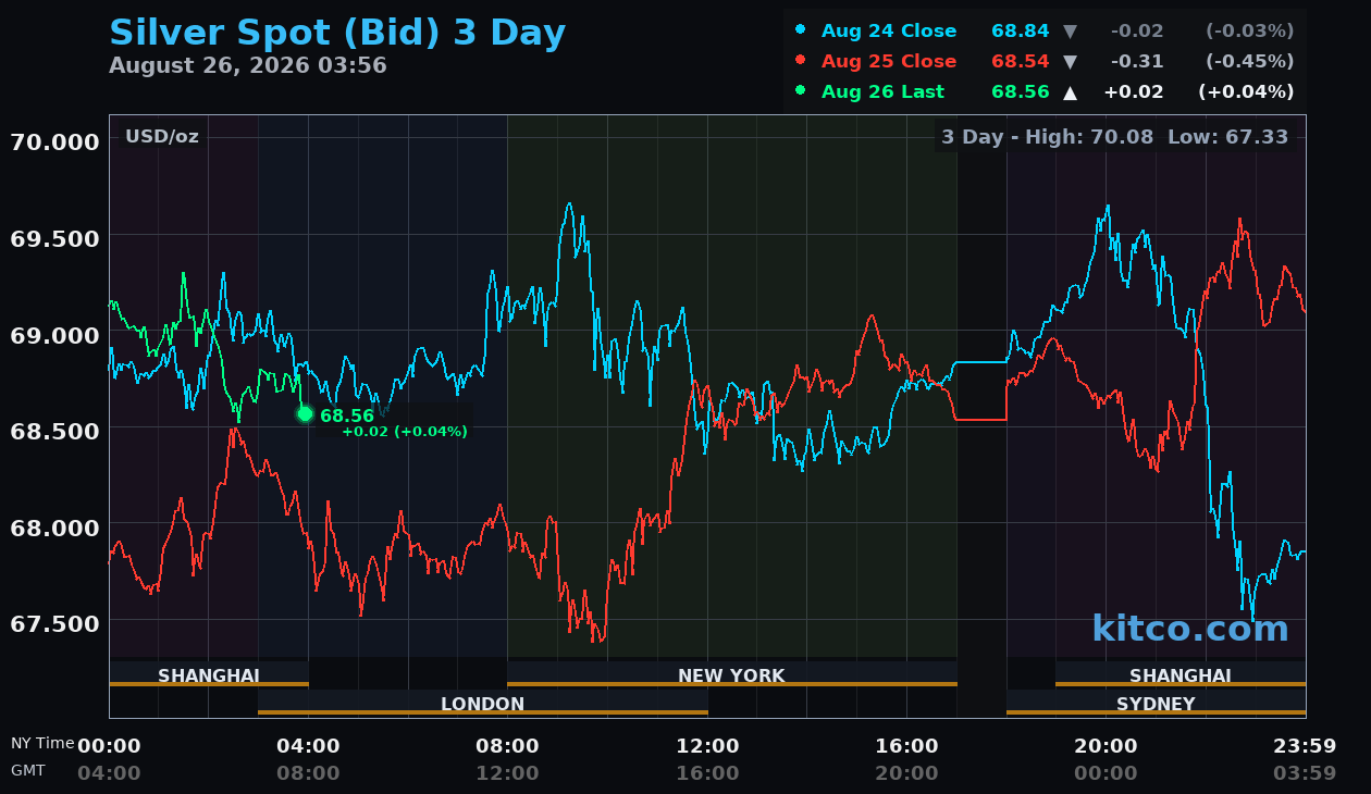 Live silver chart