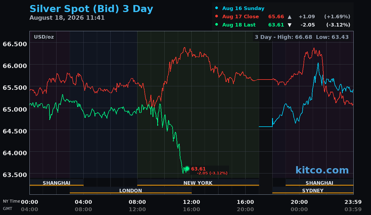 Live silver chart