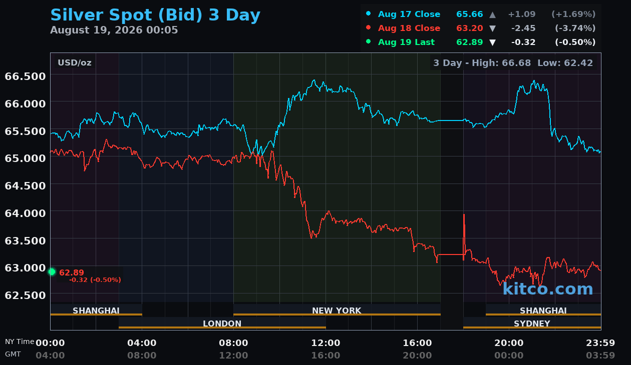 Live silver chart
