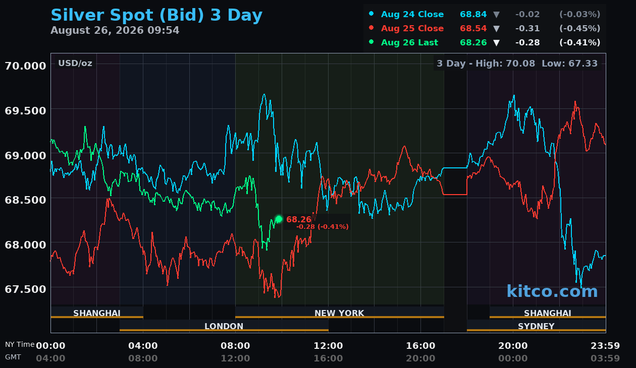 Live silver chart