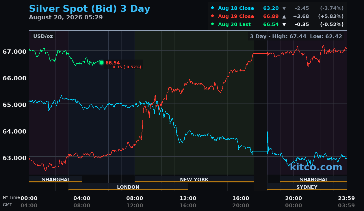Live silver chart